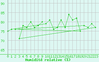 Courbe de l'humidit relative pour Bolungavik