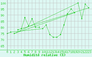 Courbe de l'humidit relative pour La Dle (Sw)