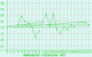 Courbe de l'humidit relative pour Prestwick Rnas