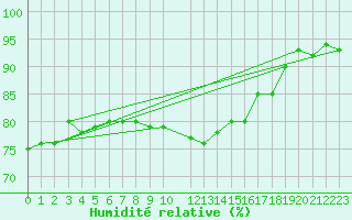 Courbe de l'humidit relative pour Cap de la Hague (50)