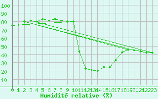 Courbe de l'humidit relative pour Formigures (66)