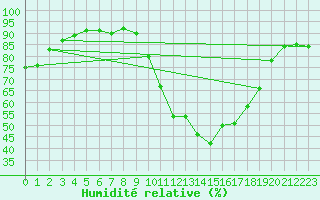 Courbe de l'humidit relative pour Pertuis - Grand Cros (84)