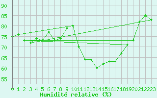 Courbe de l'humidit relative pour Brion (38)