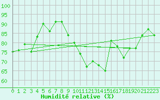 Courbe de l'humidit relative pour Frosta