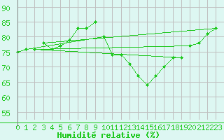 Courbe de l'humidit relative pour Dinard (35)