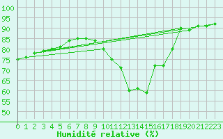 Courbe de l'humidit relative pour Herstmonceux (UK)