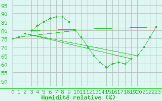 Courbe de l'humidit relative pour Amiens - Dury (80)