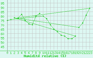 Courbe de l'humidit relative pour Saint-Martial-de-Vitaterne (17)