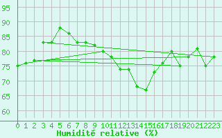 Courbe de l'humidit relative pour Malin Head