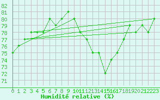Courbe de l'humidit relative pour Deauville (14)