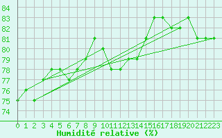 Courbe de l'humidit relative pour Punkaharju Airport