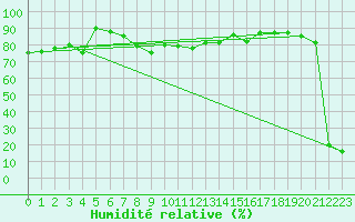 Courbe de l'humidit relative pour Pitztaler Gletscher