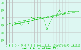 Courbe de l'humidit relative pour Trysil Vegstasjon