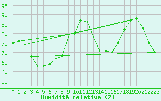 Courbe de l'humidit relative pour Tours (37)
