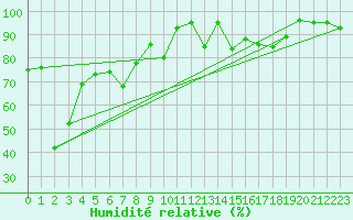 Courbe de l'humidit relative pour Saentis (Sw)