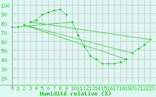 Courbe de l'humidit relative pour Avord (18)