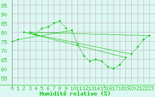 Courbe de l'humidit relative pour Lunel (34)