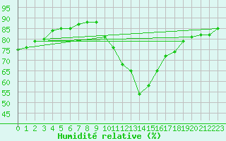 Courbe de l'humidit relative pour Landivisiau (29)