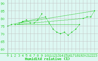 Courbe de l'humidit relative pour Courcouronnes (91)