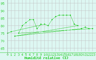 Courbe de l'humidit relative pour Horn