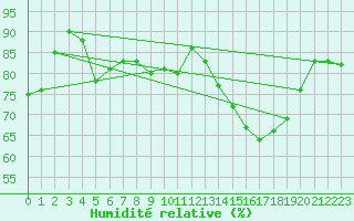 Courbe de l'humidit relative pour Nangis (77)