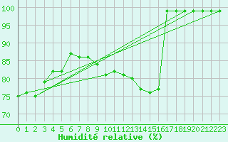 Courbe de l'humidit relative pour Iskoras 2