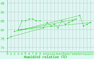 Courbe de l'humidit relative pour Montlimar (26)