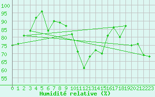 Courbe de l'humidit relative pour Gijon