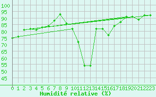 Courbe de l'humidit relative pour Shaffhausen