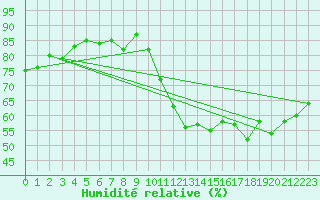 Courbe de l'humidit relative pour Gurande (44)