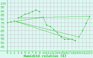 Courbe de l'humidit relative pour Gourdon (46)