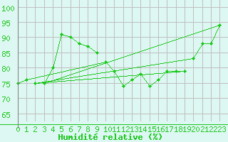 Courbe de l'humidit relative pour Rheinstetten