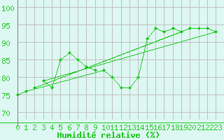Courbe de l'humidit relative pour Varkaus Kosulanniemi