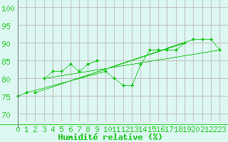 Courbe de l'humidit relative pour Kocaeli