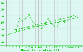 Courbe de l'humidit relative pour Reims-Prunay (51)