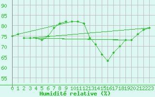 Courbe de l'humidit relative pour Priay (01)