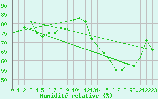 Courbe de l'humidit relative pour Roanne (42)