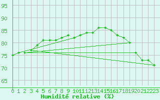Courbe de l'humidit relative pour Vanua Mbalavu Island