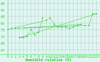 Courbe de l'humidit relative pour Ploumanac'h (22)