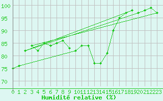 Courbe de l'humidit relative pour Valke-Maarja