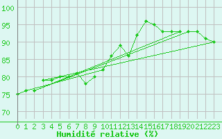 Courbe de l'humidit relative pour Sacueni