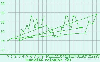 Courbe de l'humidit relative pour Guernesey (UK)