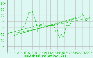 Courbe de l'humidit relative pour Shoream (UK)