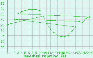 Courbe de l'humidit relative pour Neuville-de-Poitou (86)