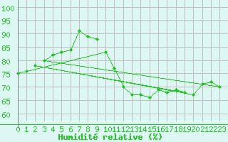 Courbe de l'humidit relative pour Variscourt (02)