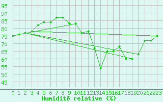 Courbe de l'humidit relative pour Cap Ferret (33)