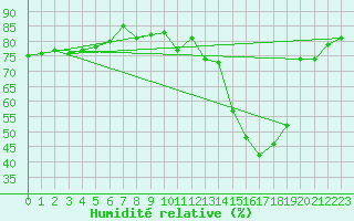 Courbe de l'humidit relative pour Saint-Just-le-Martel (87)