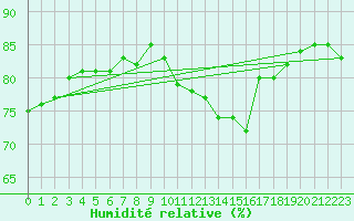 Courbe de l'humidit relative pour Le Havre - Octeville (76)