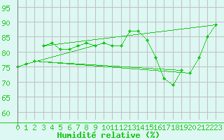 Courbe de l'humidit relative pour Hopedale