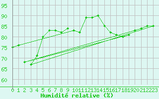 Courbe de l'humidit relative pour Reims-Prunay (51)